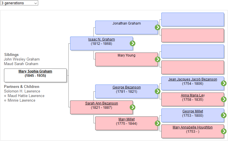 Screenshot of Interactive Pedigree Chart screenshot of interactive pedigree chart showing parents, grand-parents, and great-grandparents of Mary Sophia Graham